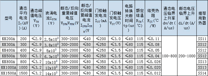 KK快速晶閘管技術(shù)參數表