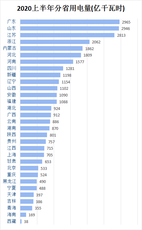 2020上半年分省用電量